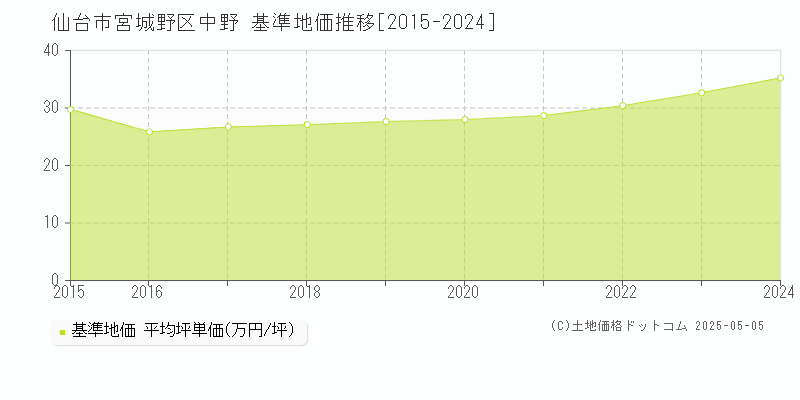 中野(仙台市宮城野区)の基準地価推移グラフ(坪単価)[2015-2024年]