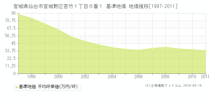 宮城県仙台市宮城野区苦竹１丁目６番１ 基準地価 地価推移[1997-2011]