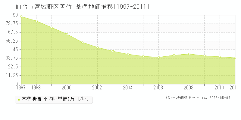 苦竹(仙台市宮城野区)の基準地価推移グラフ(坪単価)[1997-2011年]