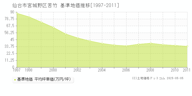 仙台市宮城野区苦竹の基準地価推移グラフ 