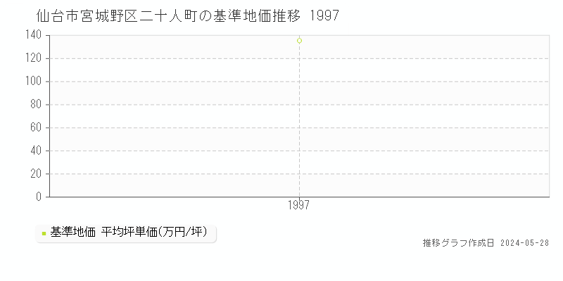 仙台市宮城野区二十人町の基準地価推移グラフ 