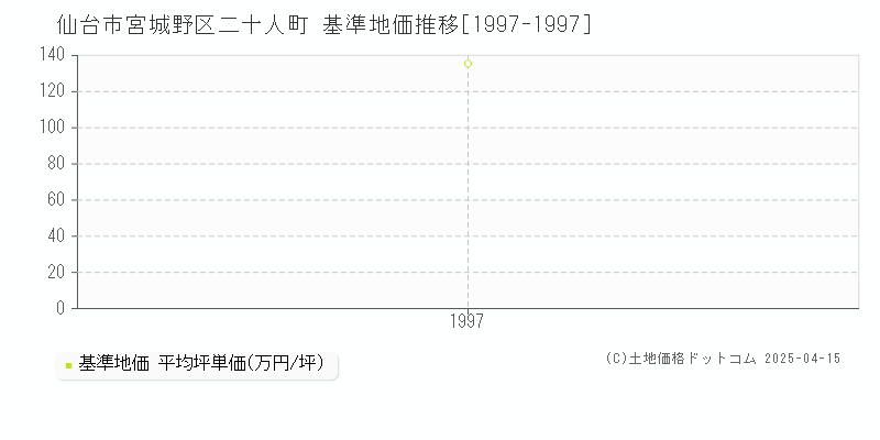 仙台市宮城野区二十人町の基準地価推移グラフ 