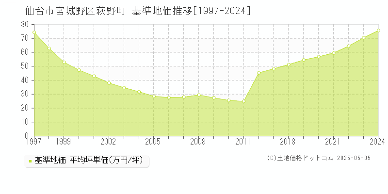 萩野町(仙台市宮城野区)の基準地価推移グラフ(坪単価)[1997-2024年]