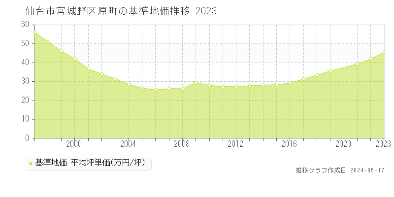 仙台市宮城野区原町の基準地価推移グラフ 
