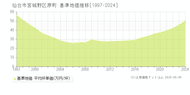原町(仙台市宮城野区)の基準地価推移グラフ(坪単価)[1997-2024年]