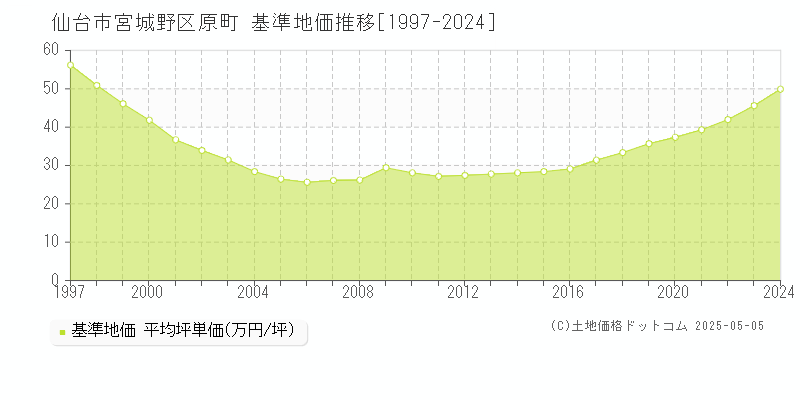 仙台市宮城野区原町の基準地価推移グラフ 