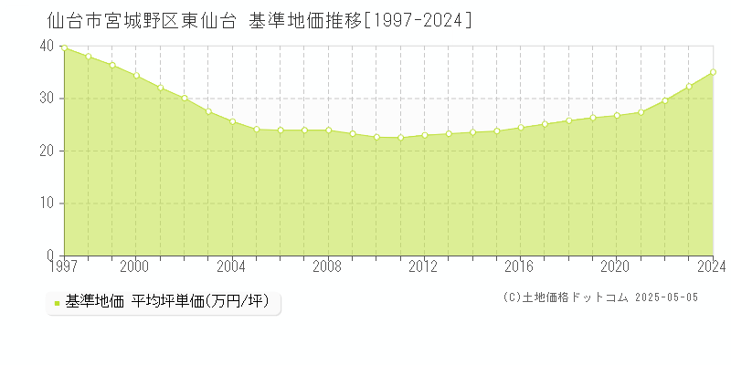 東仙台(仙台市宮城野区)の基準地価推移グラフ(坪単価)[1997-2024年]