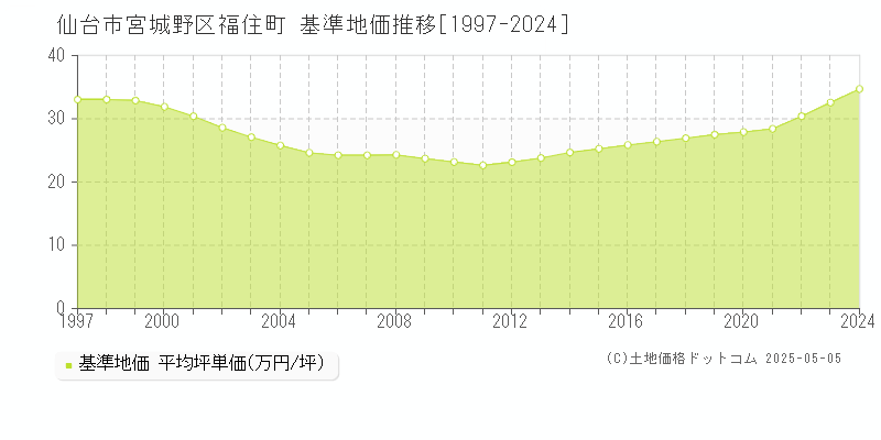 福住町(仙台市宮城野区)の基準地価推移グラフ(坪単価)[1997-2024年]