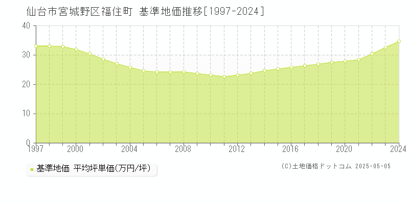 仙台市宮城野区福住町の基準地価推移グラフ 