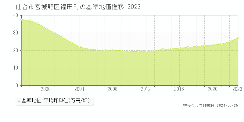 仙台市宮城野区福田町の基準地価推移グラフ 