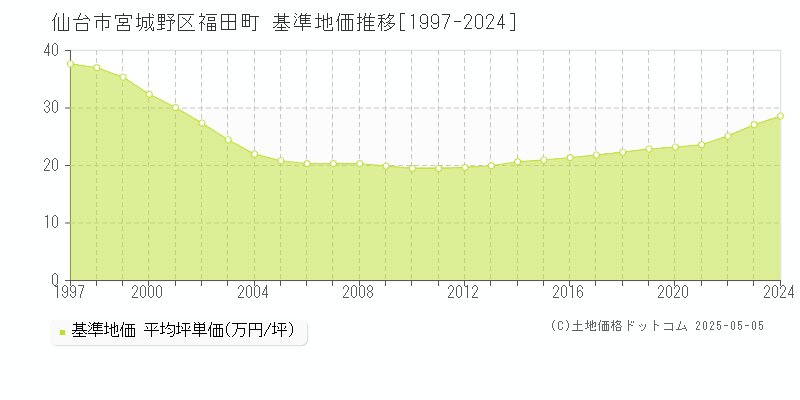 福田町(仙台市宮城野区)の基準地価推移グラフ(坪単価)[1997-2024年]