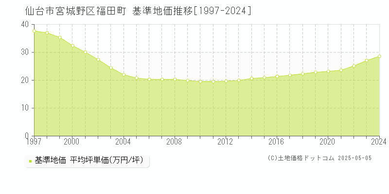 仙台市宮城野区福田町の基準地価推移グラフ 