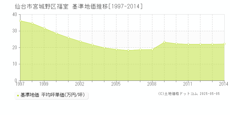 福室(仙台市宮城野区)の基準地価推移グラフ(坪単価)[1997-2014年]