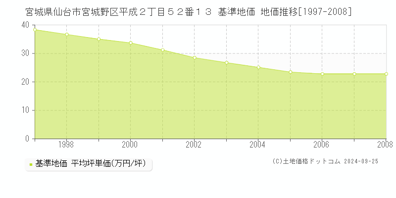 宮城県仙台市宮城野区平成２丁目５２番１３ 基準地価 地価推移[1997-2008]
