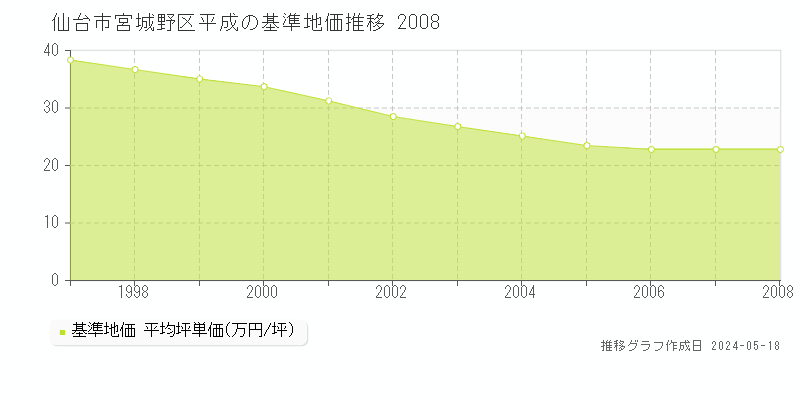 仙台市宮城野区平成の基準地価推移グラフ 