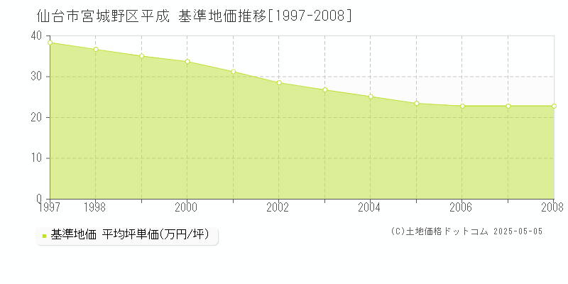 平成(仙台市宮城野区)の基準地価推移グラフ(坪単価)[1997-2008年]