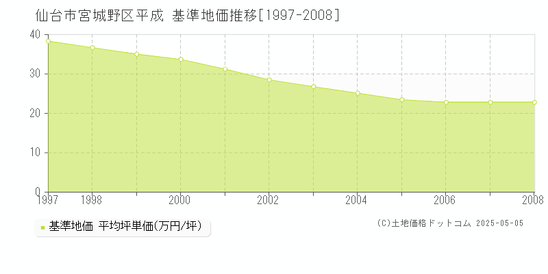 仙台市宮城野区平成の基準地価推移グラフ 