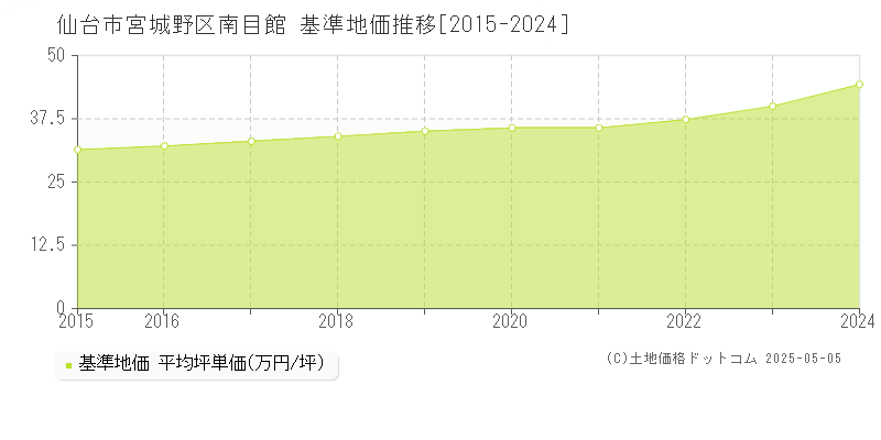 南目館(仙台市宮城野区)の基準地価推移グラフ(坪単価)[2015-2024年]