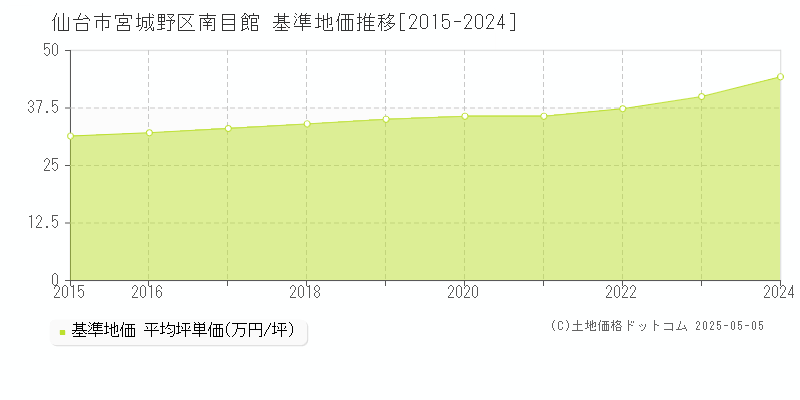 仙台市宮城野区南目館の基準地価推移グラフ 