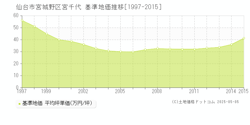 宮千代(仙台市宮城野区)の基準地価推移グラフ(坪単価)[1997-2015年]