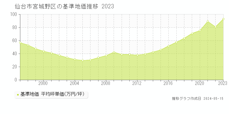 仙台市宮城野区の基準地価推移グラフ 