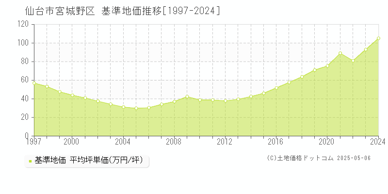 仙台市宮城野区(宮城県)の基準地価推移グラフ(坪単価)[1997-2024年]