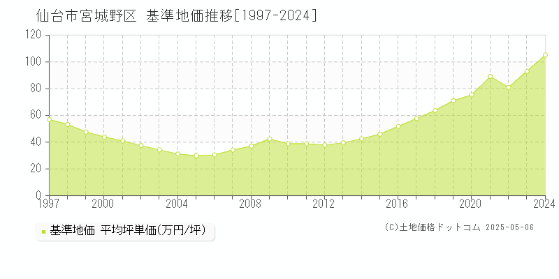 仙台市宮城野区の基準地価推移グラフ 