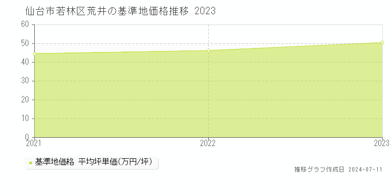 仙台市若林区荒井の基準地価推移グラフ 