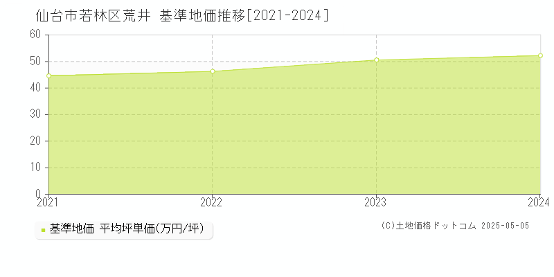 荒井(仙台市若林区)の基準地価推移グラフ(坪単価)[2021-2024年]