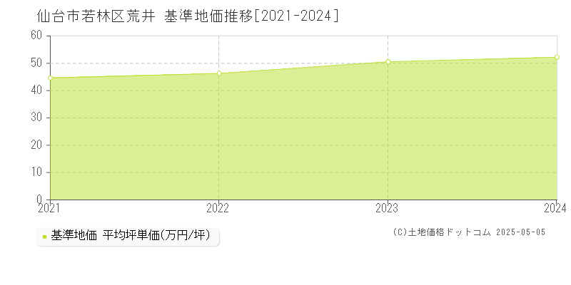 仙台市若林区荒井の基準地価推移グラフ 