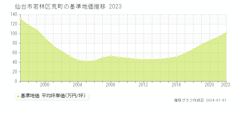 仙台市若林区荒町の基準地価推移グラフ 