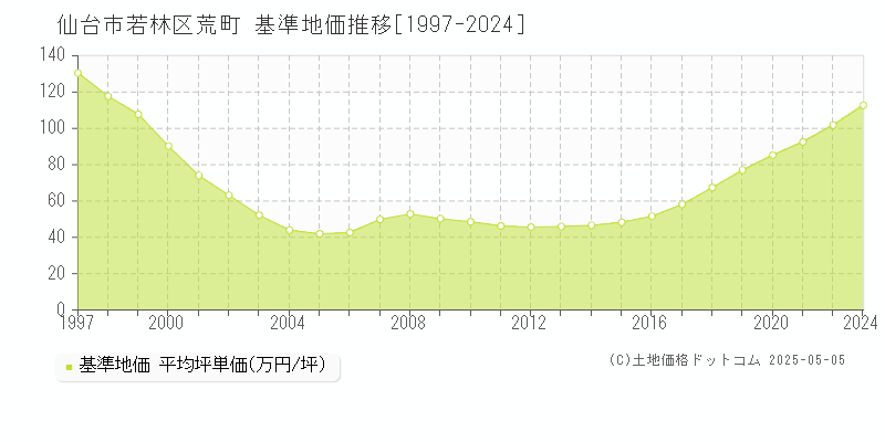 荒町(仙台市若林区)の基準地価推移グラフ(坪単価)[1997-2024年]
