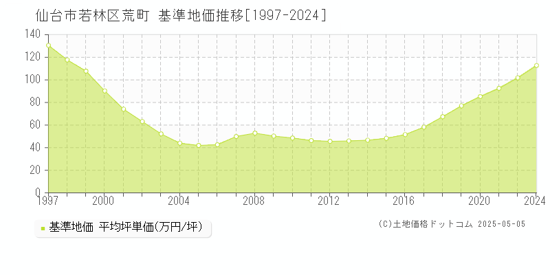 仙台市若林区荒町の基準地価推移グラフ 