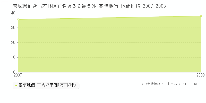 宮城県仙台市若林区石名坂５２番５外 基準地価 地価推移[2007-2008]