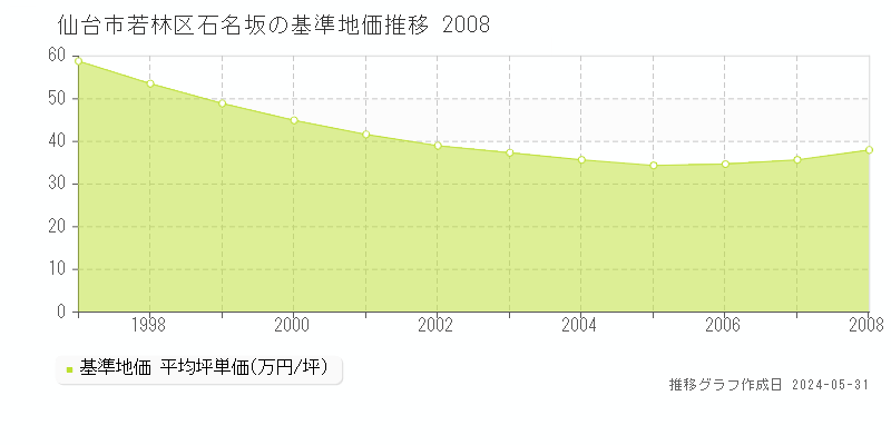 仙台市若林区石名坂の基準地価推移グラフ 