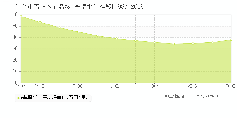 石名坂(仙台市若林区)の基準地価推移グラフ(坪単価)[1997-2008年]