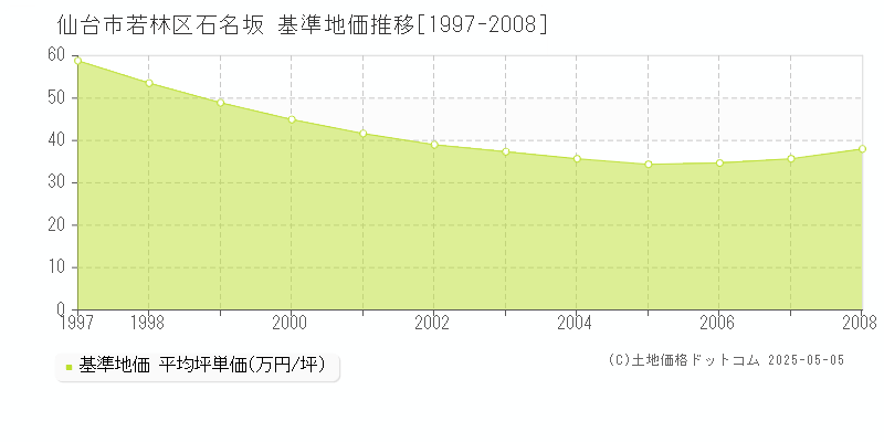 仙台市若林区石名坂の基準地価推移グラフ 