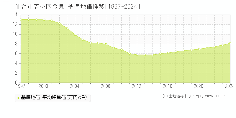 今泉(仙台市若林区)の基準地価推移グラフ(坪単価)[1997-2024年]