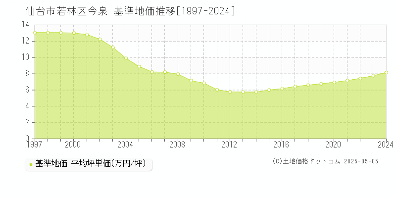 仙台市若林区今泉の基準地価推移グラフ 