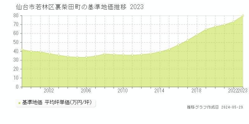 仙台市若林区裏柴田町の基準地価推移グラフ 