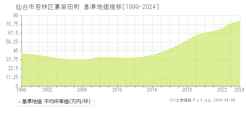 裏柴田町(仙台市若林区)の基準地価推移グラフ(坪単価)[1999-2024年]