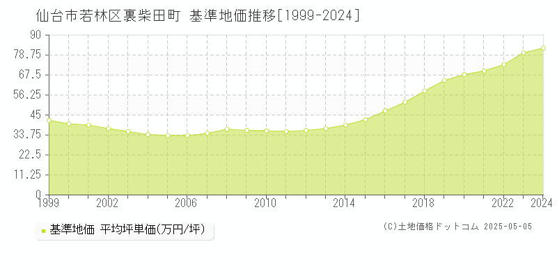 仙台市若林区裏柴田町の基準地価推移グラフ 