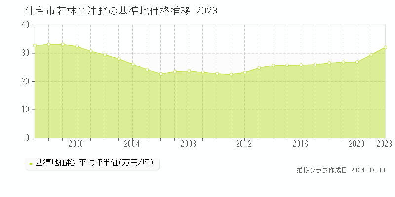 仙台市若林区沖野の基準地価推移グラフ 