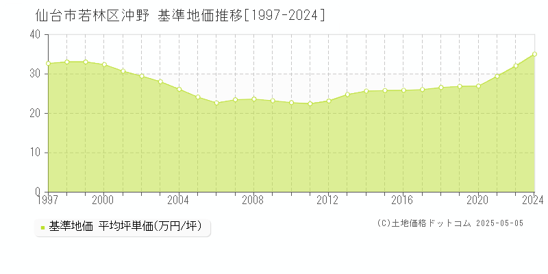 沖野(仙台市若林区)の基準地価推移グラフ(坪単価)[1997-2024年]