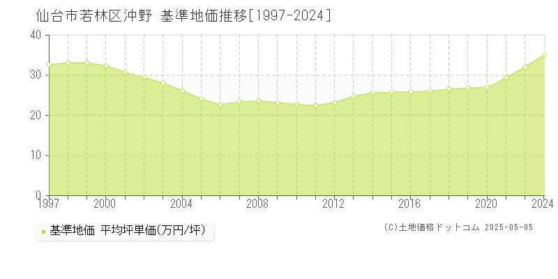 仙台市若林区沖野の基準地価推移グラフ 