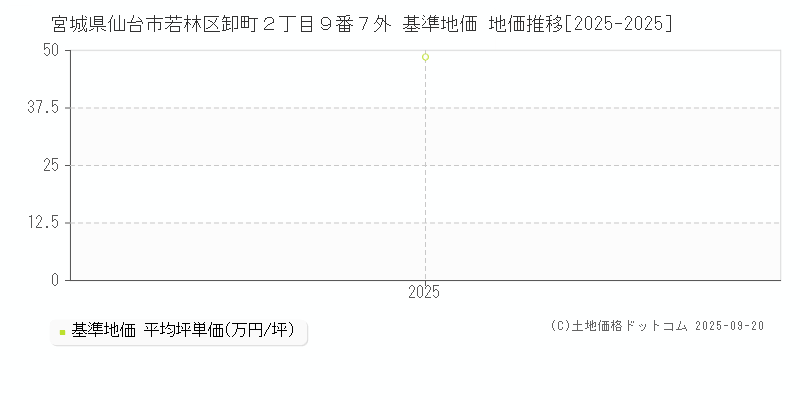 宮城県仙台市若林区卸町２丁目９番７外 基準地価 地価推移[2025-2025]