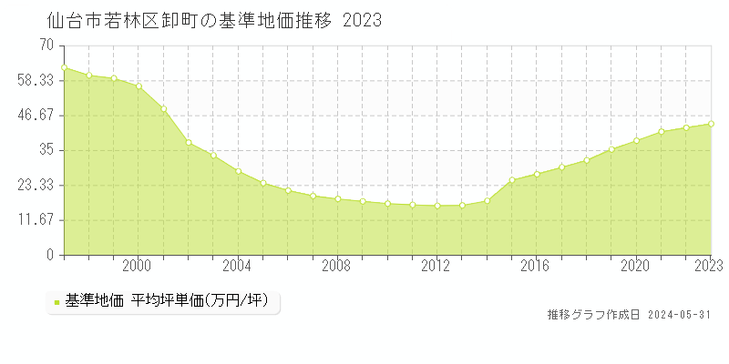 仙台市若林区卸町の基準地価推移グラフ 