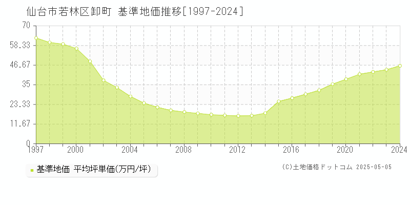 卸町(仙台市若林区)の基準地価推移グラフ(坪単価)[1997-2024年]