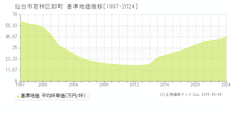 仙台市若林区卸町の基準地価推移グラフ 