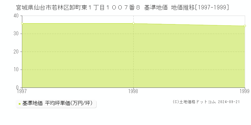 宮城県仙台市若林区卸町東１丁目１００７番８ 基準地価 地価推移[1997-1999]